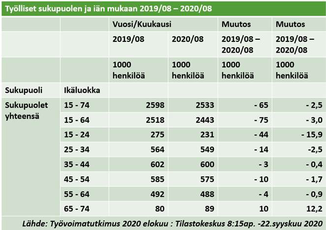 Tilasto työttömien määrästä elokuusta 2019 elokuuhun 2020