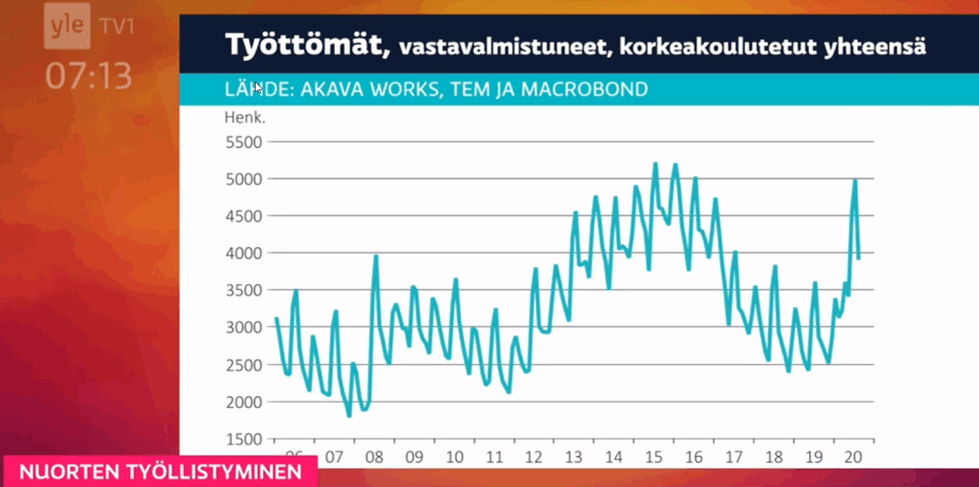Työttömät, vastavalmistuneet, korkeakoulutetut yhteensä, Yle Aamu 25.9.2020